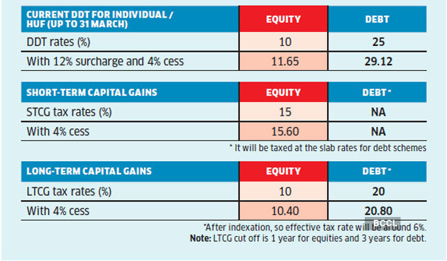 Ddt Tax Ddt Removed What Different Mutual Fund Investors Should Do To Maximise Gains