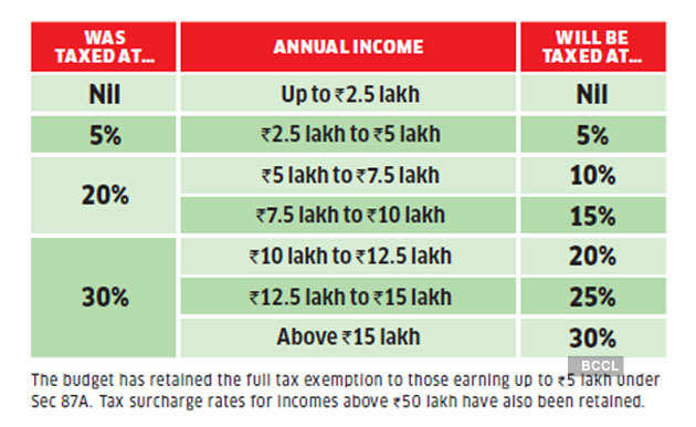 Budget 2020 New Income Tax Slabs Announced Vrogue