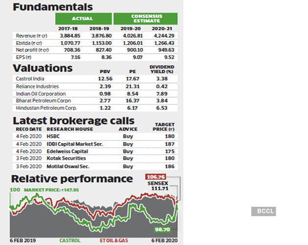 Castrol Stock