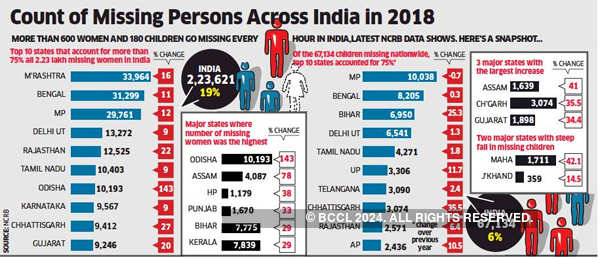 NCRB: Mumbai, Kolkata see highest women, child trafficking cases: NCRB  study - The Economic Times