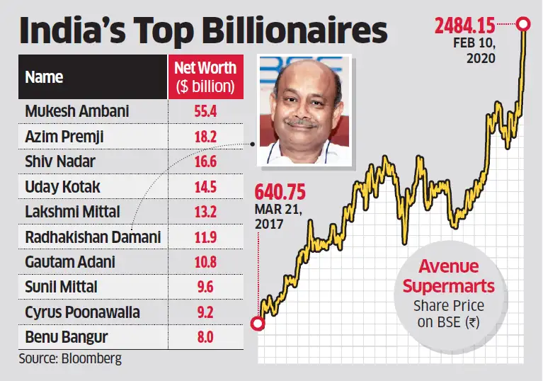 D Mart Radhakishan Damani Dmart S Now Bigger Than Bajaj Finserv Nestle Owner Damani 6th Richest In India