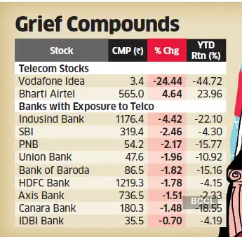 Vodafone Idea Voda Idea Bank Stocks Take A Hit As Sc Refuses Agr