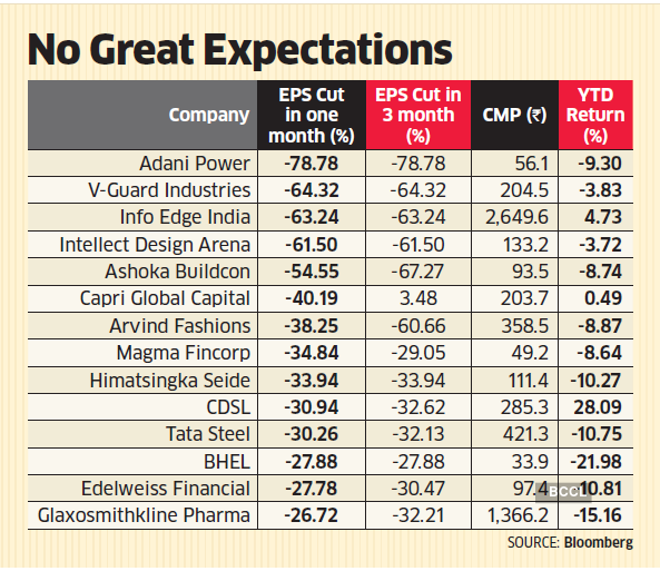 Tata Steel most downgraded stock over last quarter, but analysts