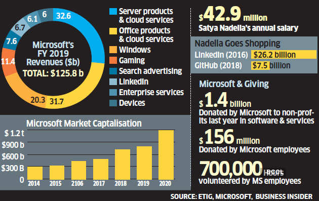 Microsoft CEO: We Measure Our Success By Economic Impact, Not Market ...