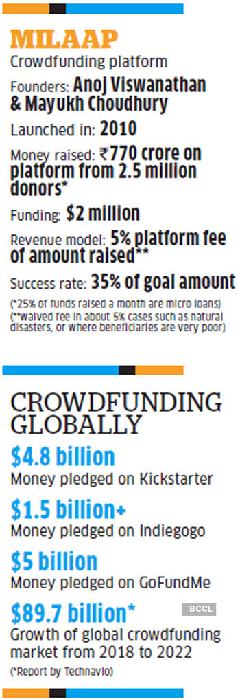 Milaap How Milaap Tweaked Crowdfunding Model To Raise Money For