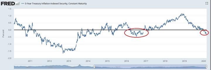 Gold Prices Yield Curve Inversion Shows Rally In Gold Is Not Over The Economic Times