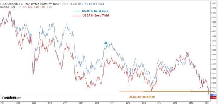 Gold Prices Yield Curve Inversion Shows Rally In Gold Is Not Over The Economic Times