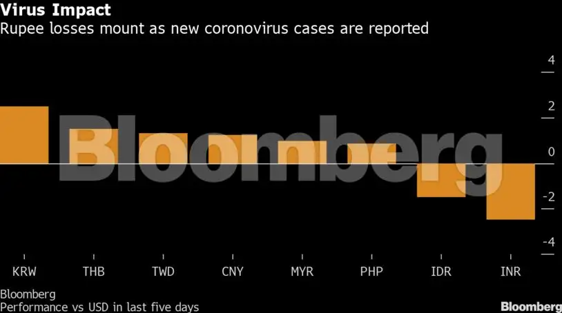 Coronavirus News Fears Likely To Drag Ru Record Coronavirus Fears Likely To Drag Ru