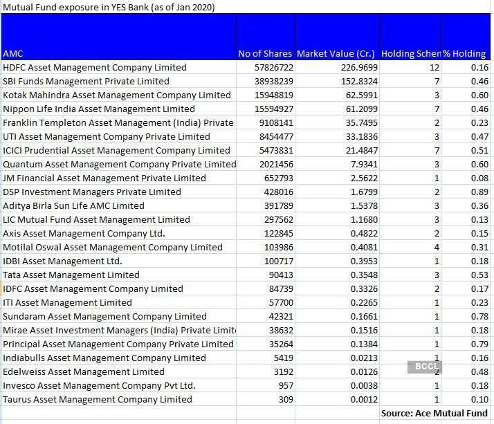 Mutual Fund YES Bank data