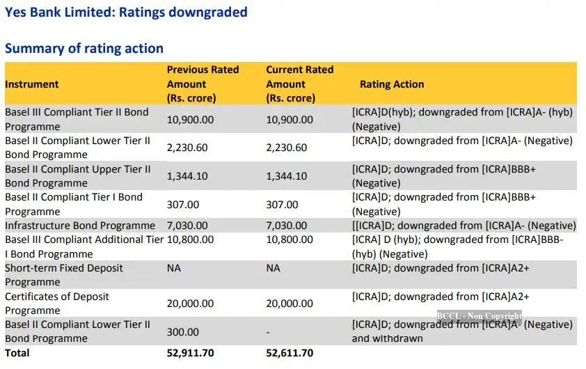 Yes Bank: Icra downgrades YES Bank’s Rs 52,600 crore bonds to ‘default ...