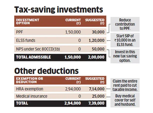 Income tax | Tax optimiser: Salaried Khanna can cut tax by Rs 4.7 lakh by  rejigging salary structure