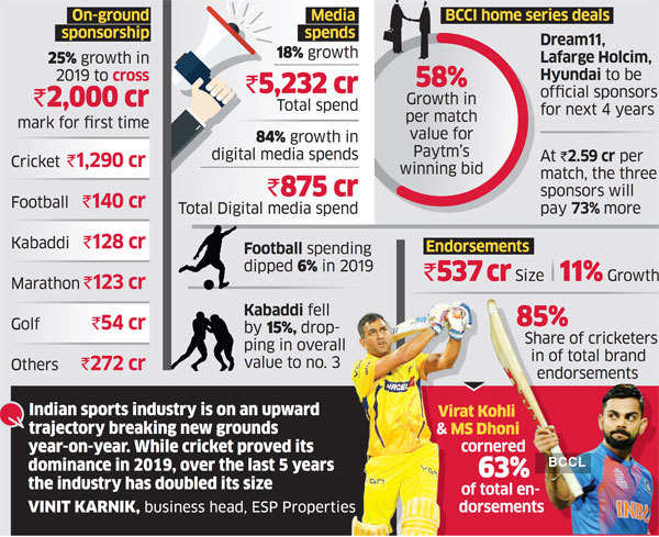 Sports sponsorship tops Rs 9k cr in India - The Economic Times