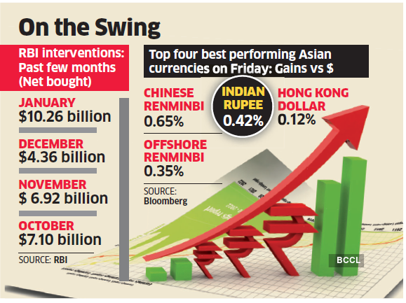 India's forex reserves near $500 bn, but RBI won't let rupee rise: Experts