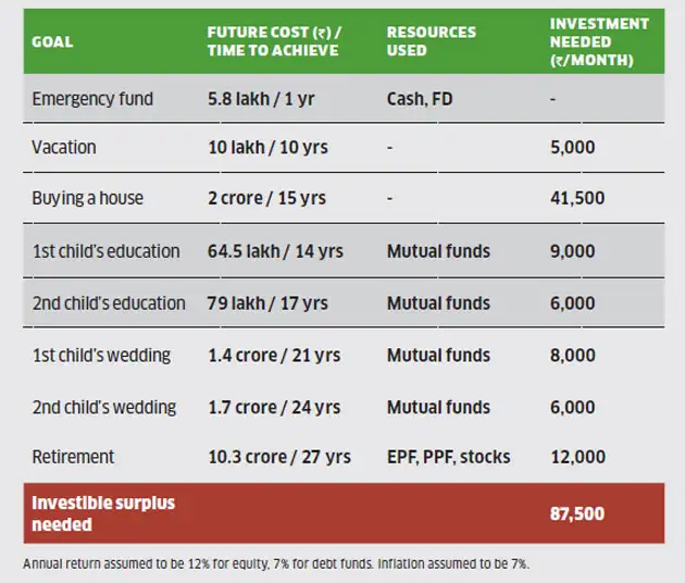 Financial Planning Family Finance Aggressive Investment Will Help Bhardwaj Achieve All Money Goals With Ease