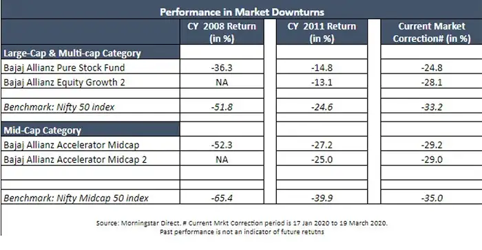 How Can One Utilize Market Corrections To Strengthen Investments The Economic Times