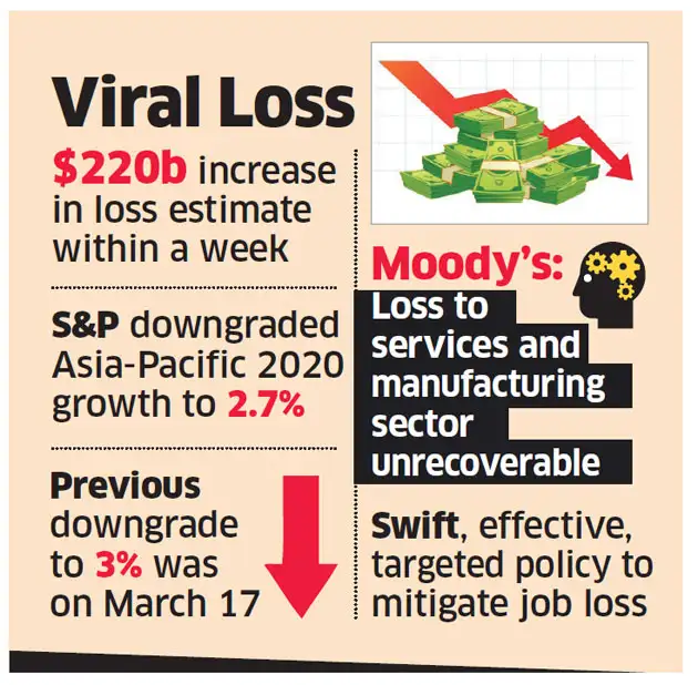 Covid19 S&P pegs AsiaPacific loss at 620 bn The Economic Times