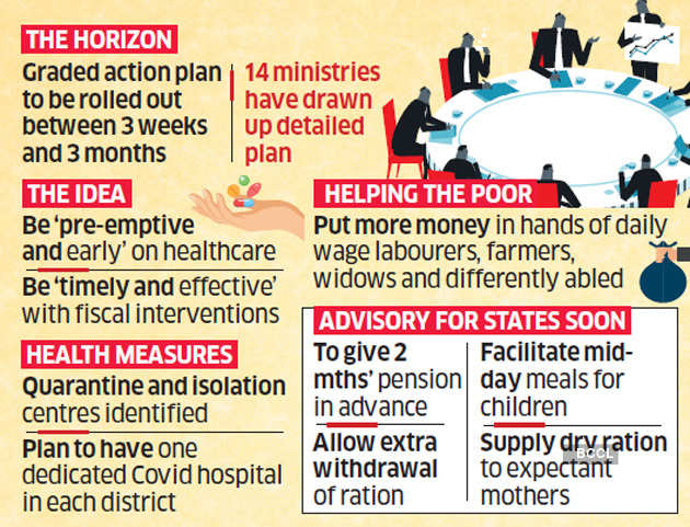 Covid-19 challenge: India works on 3-month plan, to stagger dole ...