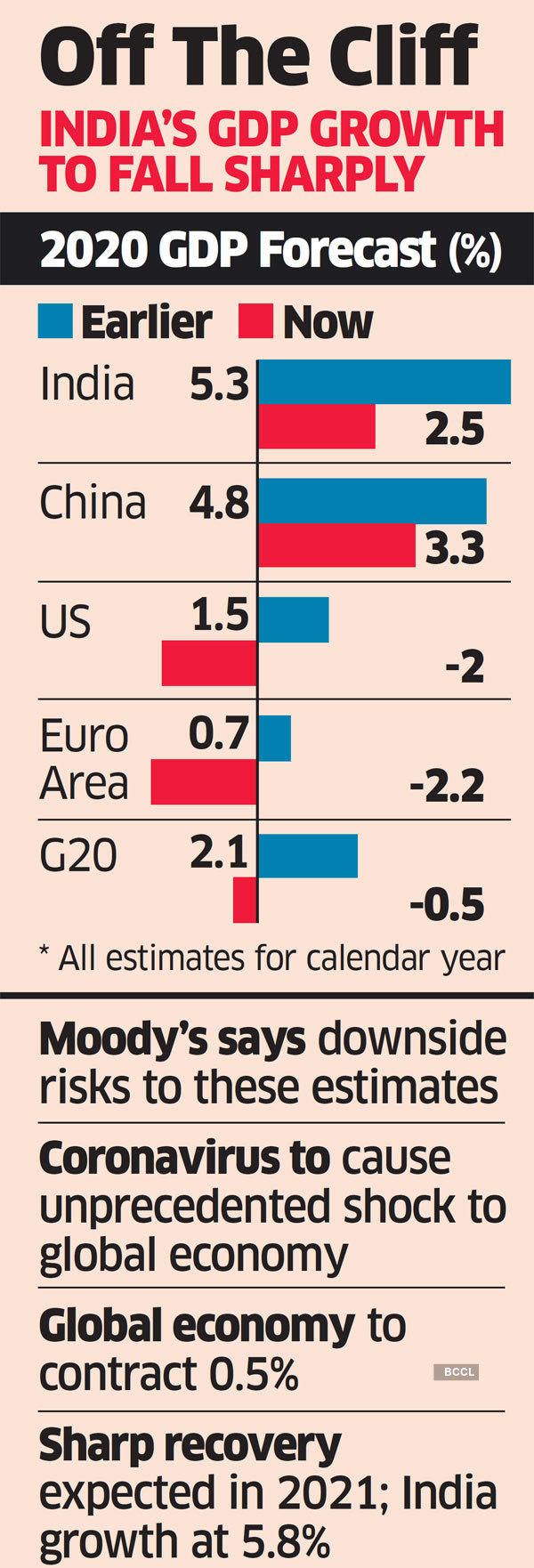 india gdp growth: Moody’s cuts India growth forecast to 2.5% - The Economic Times