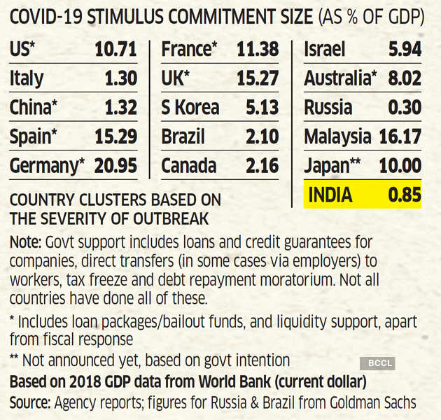 How’s India faring in global stimulus league? The Economic Times