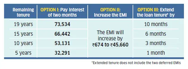 EMI-moratorium