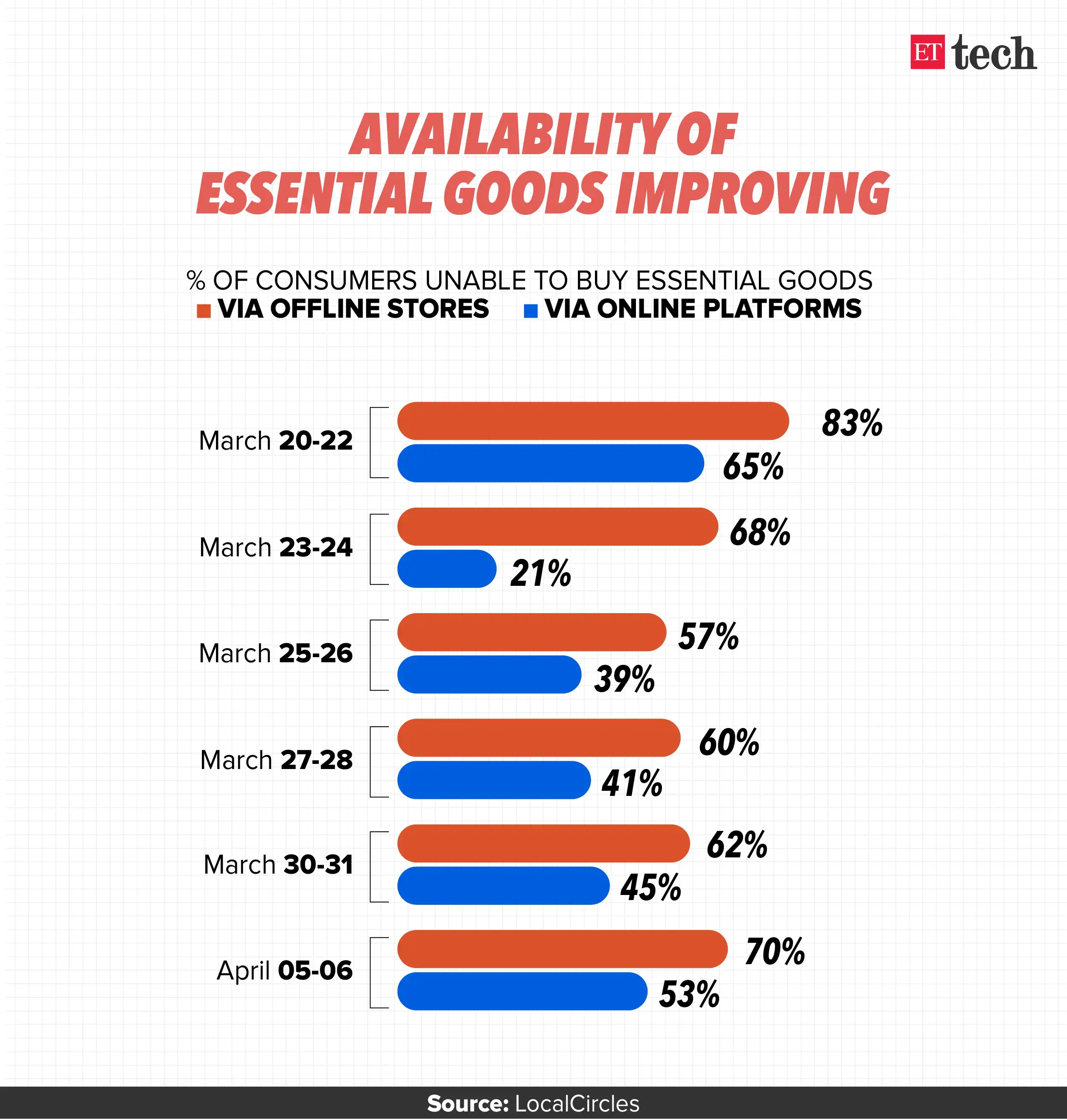 essential goods Big improvement in availability of essential goods