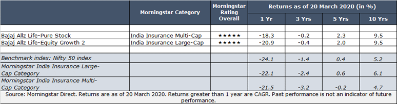 bajaj insurance share price