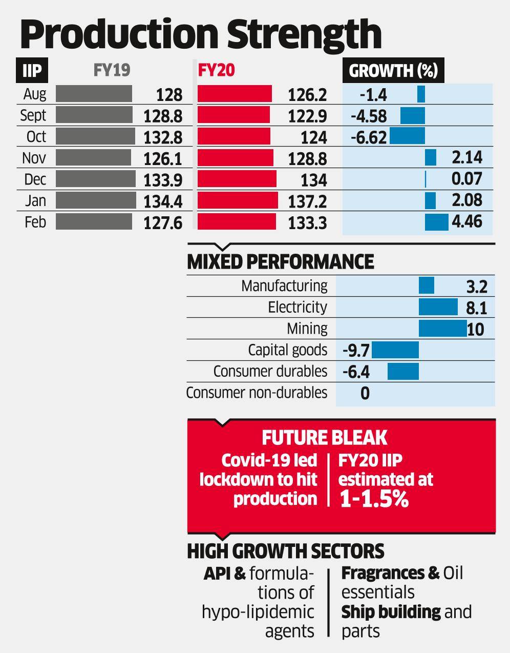 Pre-Covid-19 Show: Factory Output at 7-Mth High in Feb