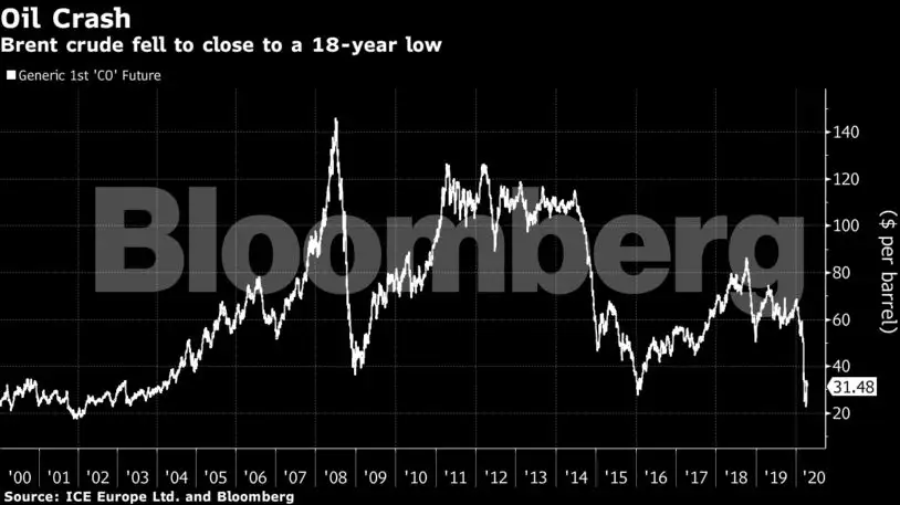Crude Oil Prices Oil Price War Ends With Historic Opec Deal To Cut Production The Economic Times