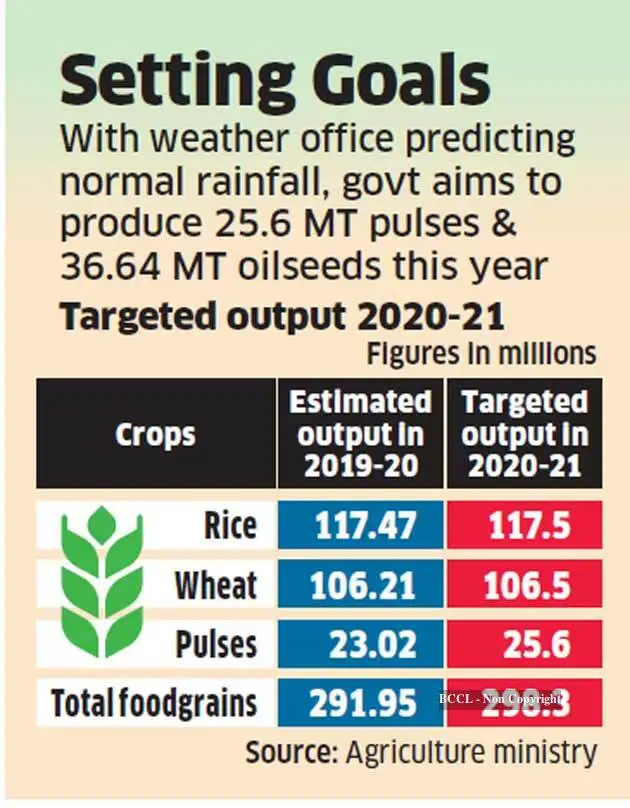 Government sets foodgrain production target at record 298.3 mn tonnes ...
