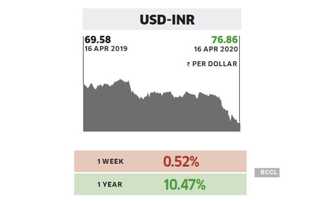 dollar to inr xoom rate