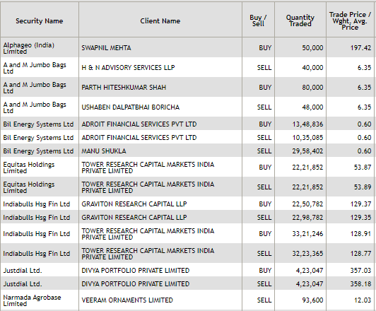 Yes Bank Bulk Deals Yes Bank Sells Reliance Naval Shares The Economic Times