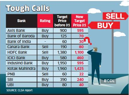 Banks Clsa Slashes Target Price On Banks By Up To 70 Amid Loan Slump The Economic Times