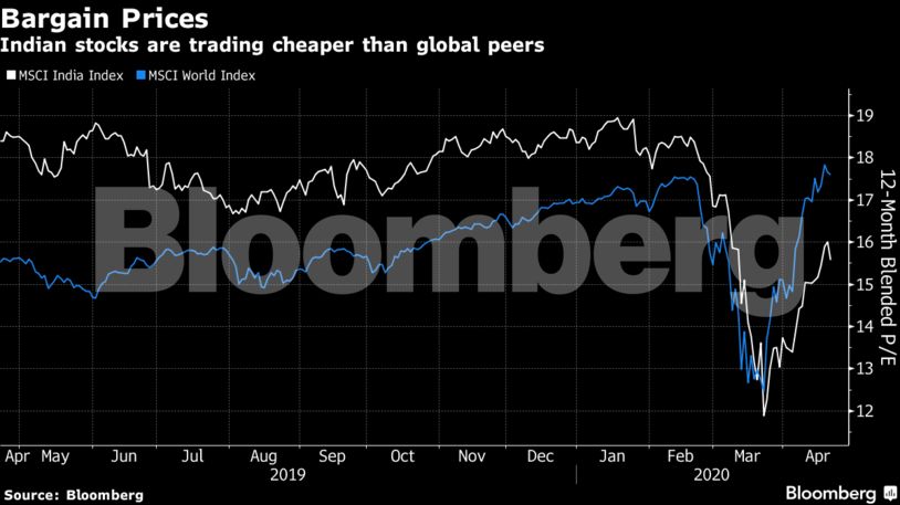 should i invest in indian stock market now