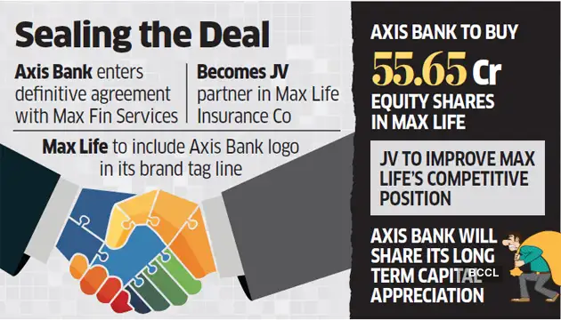 Axis Bank concludes a final agreement to JV partner in Max Life