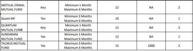 Sip Mutual Funds Lockdown Forcing You To Stop Sip In Mutual Funds Try The Pause Option First