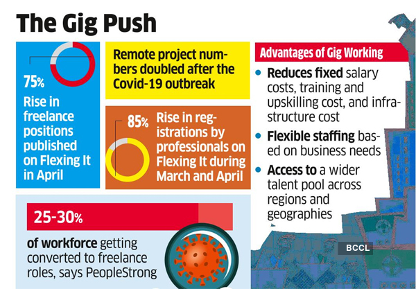 Freelance Jobs Rise As Firms Get Used To Remote Working The Economic Times