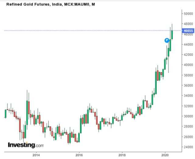 Gold at record high! Recession fears can send it soaring higher