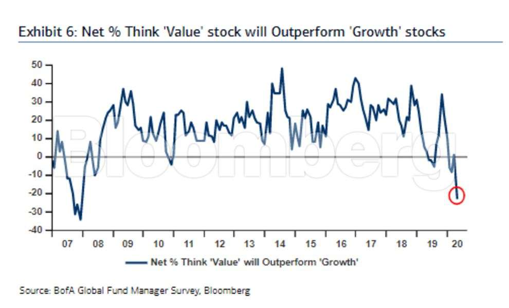 Stocks growth. Think value