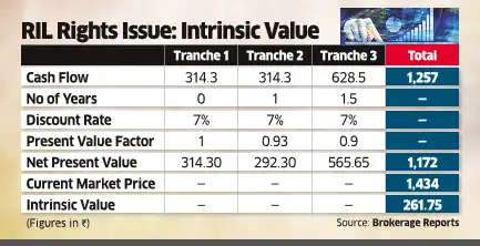RIL Rights Entitlement Price Surges 40% on Strong Investor Demand