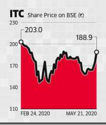 Itc Share Price Article