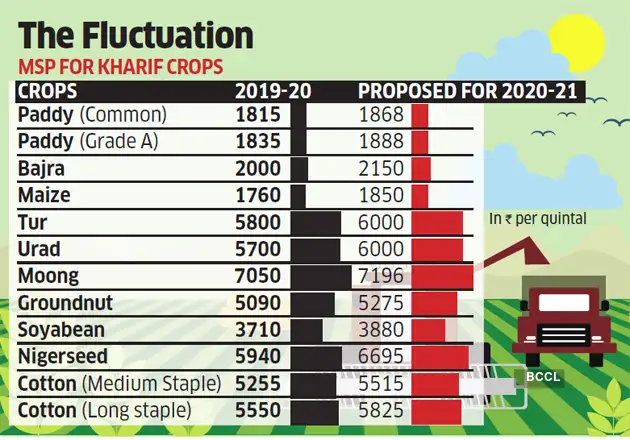 Agriculture price panel for raising kharif crops’ minimum support price Agriculture price panel for raising kharif crops’ minimum support price