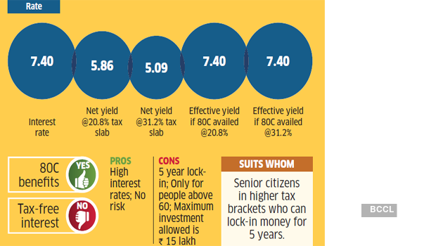 Plus and minus points of various debt investment products and whom they ...