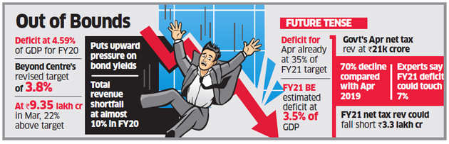 Fiscal deficit widens to 4.6% of GDP in 2019-20 - The Economic Times
