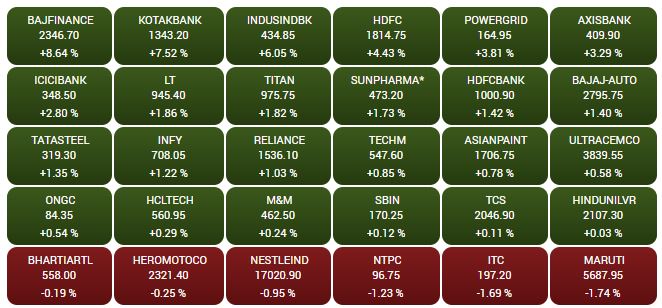 Sensex Jumps 522 Pts Posts Longest Winning Run In 7 Months On Hopes Of Economic Recovery The Economic Times