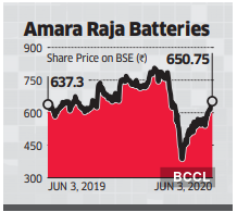 Amara Raja Batteries Ltd Amara Raja Top Pick Among Auto Parts Cos With High Share Of Replacement Market The Economic Times