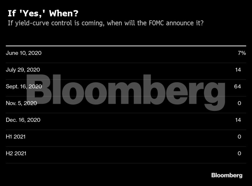 Fed To Stay The Course With Yield Curve Control Likely Ahead The Economic Times