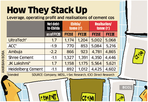 Cement Stocks Price Rise Alone Not A Concrete Sign Of Cement Demand Revival The Economic Times