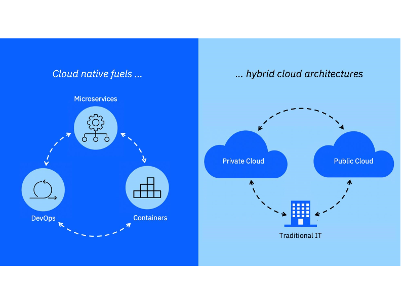 Cloud Native Thrives In The Covid 19 Era The Economic Times