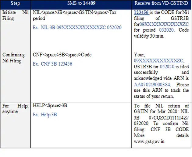 GST return Government rolls out facility of filing of Nil GST  