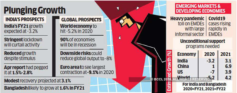 India's economy to contract by 3.2 per cent in fiscal year 2020-21 ...
